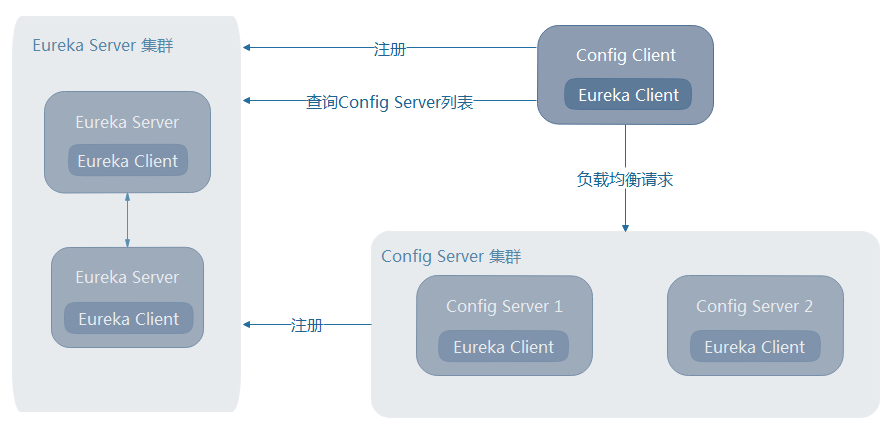 Config Server高可用架构图